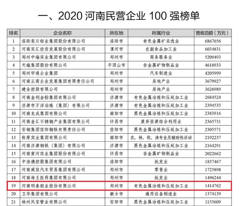 鋁板廠家_明泰鋁業(yè)再次榮獲“河南民營(yíng)企業(yè)100強(qiáng)”，排名穩(wěn)中有升